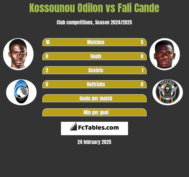 Kossounou Odilon vs Fali Cande h2h player stats