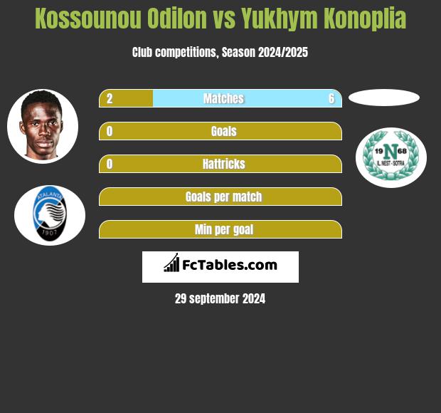 Kossounou Odilon vs Yukhym Konoplia h2h player stats