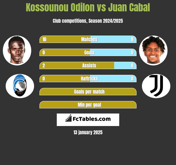 Kossounou Odilon vs Juan Cabal h2h player stats