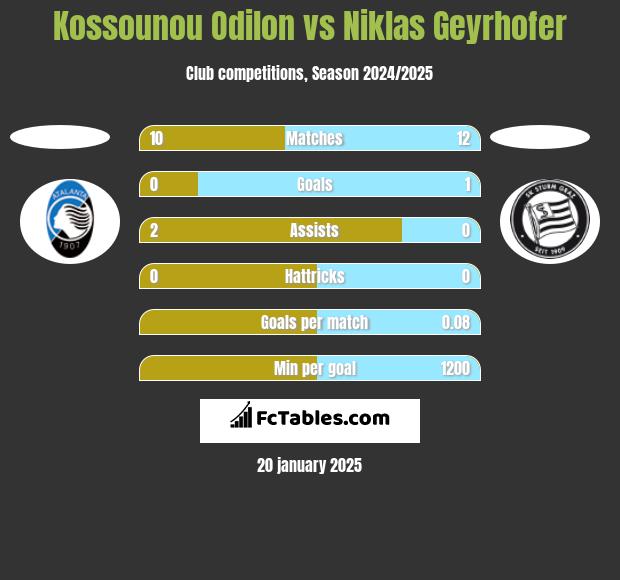 Kossounou Odilon vs Niklas Geyrhofer h2h player stats