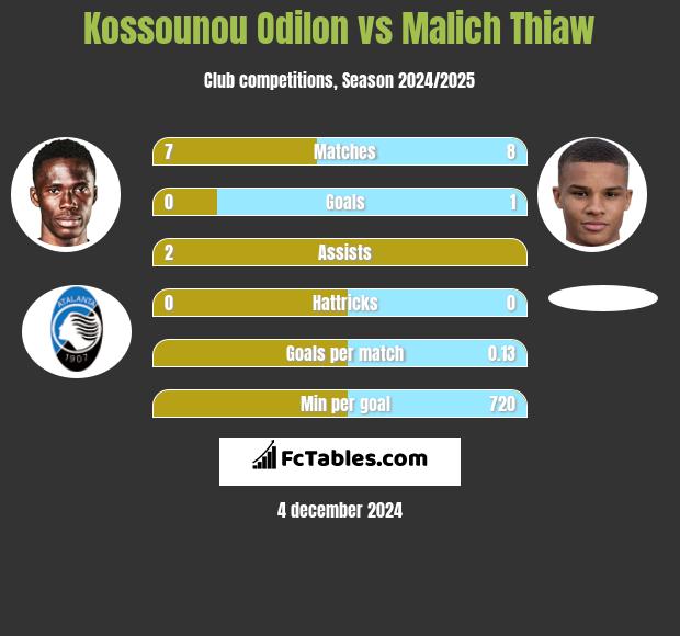 Kossounou Odilon vs Malich Thiaw h2h player stats