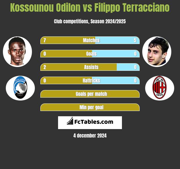 Kossounou Odilon vs Filippo Terracciano h2h player stats