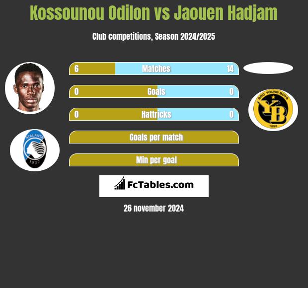 Kossounou Odilon vs Jaouen Hadjam h2h player stats