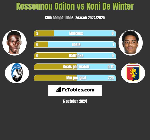 Kossounou Odilon vs Koni De Winter h2h player stats