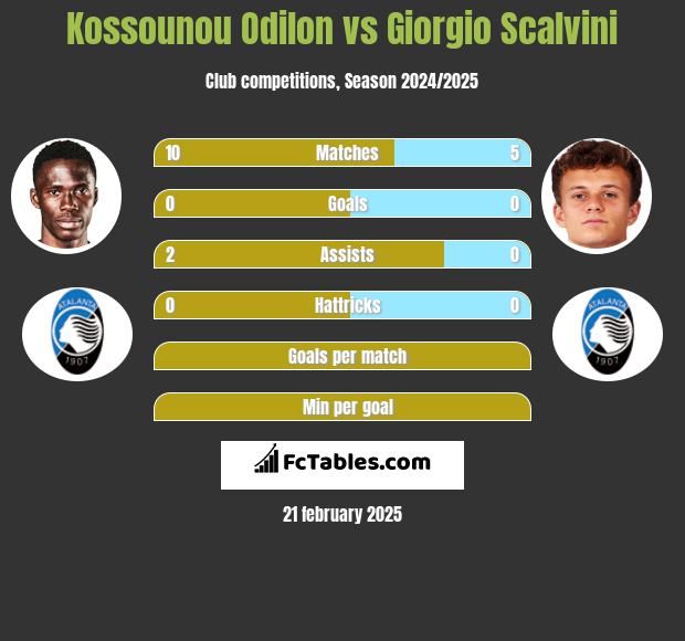 Kossounou Odilon vs Giorgio Scalvini h2h player stats