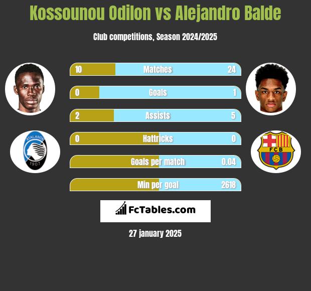 Kossounou Odilon vs Alejandro Balde h2h player stats