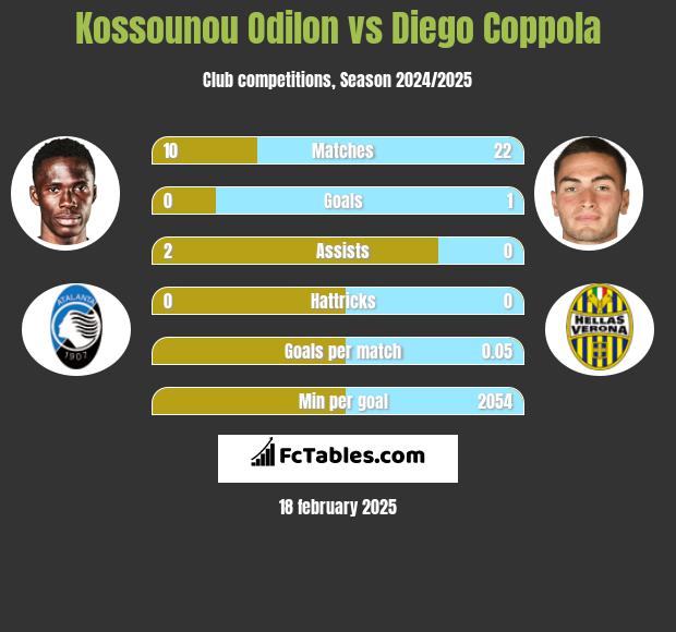 Kossounou Odilon vs Diego Coppola h2h player stats