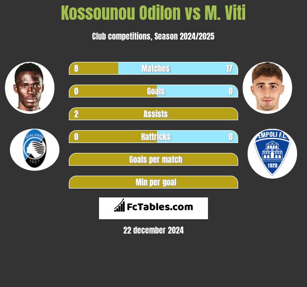 Kossounou Odilon vs M. Viti h2h player stats