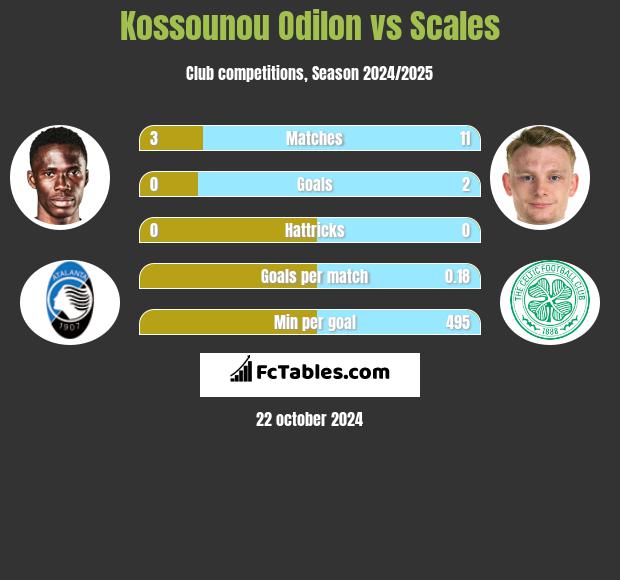 Kossounou Odilon vs Scales h2h player stats