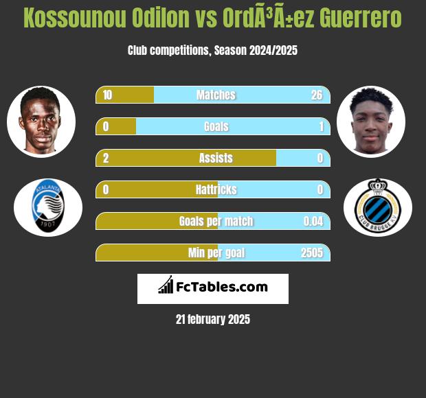 Kossounou Odilon vs OrdÃ³Ã±ez Guerrero h2h player stats