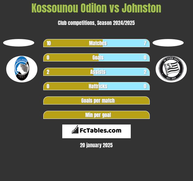 Kossounou Odilon vs Johnston h2h player stats