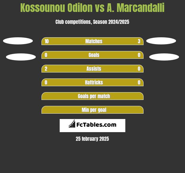 Kossounou Odilon vs A. Marcandalli h2h player stats