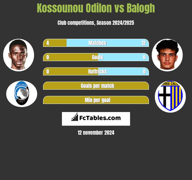 Kossounou Odilon vs Balogh h2h player stats