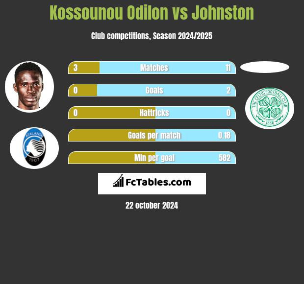 Kossounou Odilon vs Johnston h2h player stats