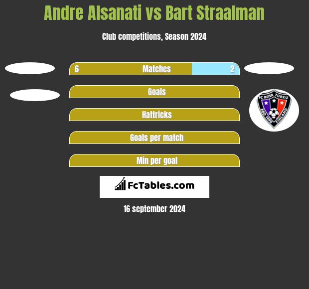 Andre Alsanati vs Bart Straalman h2h player stats