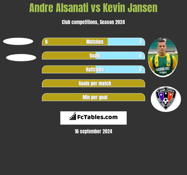 Andre Alsanati vs Kevin Jansen h2h player stats