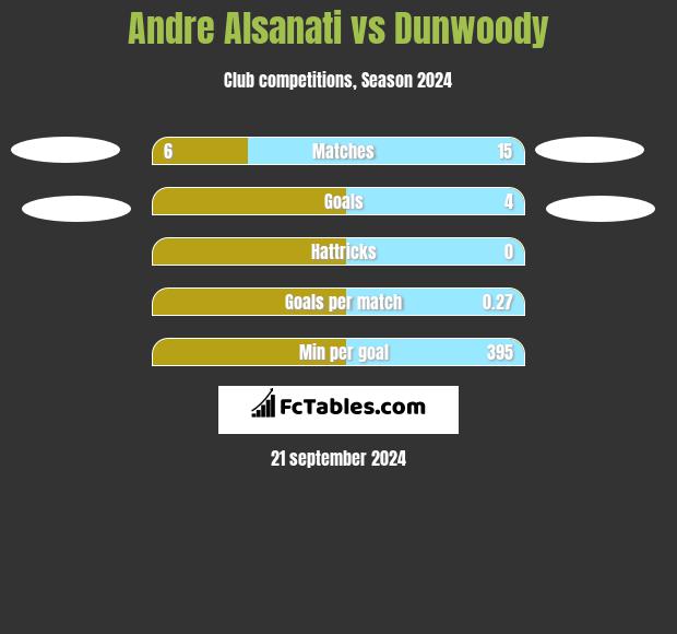 Andre Alsanati vs Dunwoody h2h player stats