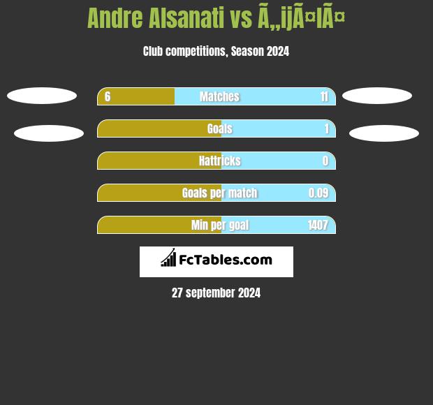 Andre Alsanati vs Ã„ijÃ¤lÃ¤ h2h player stats