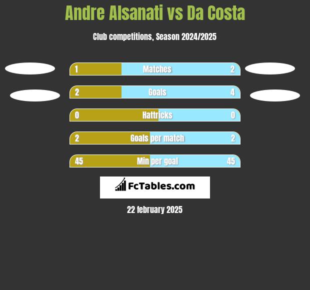 Andre Alsanati vs Da Costa h2h player stats