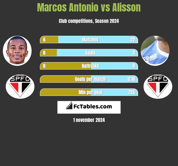 Marcos Antonio vs Alisson h2h player stats