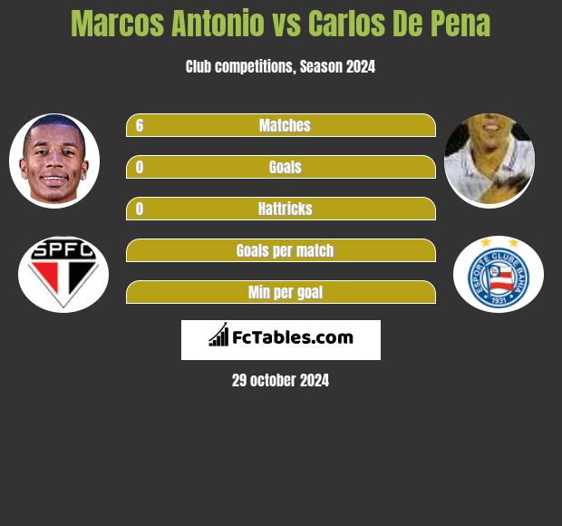 Marcos Antonio vs Carlos De Pena h2h player stats