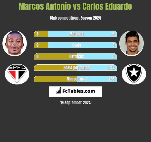 Marcos Antonio vs Carlos Eduardo h2h player stats