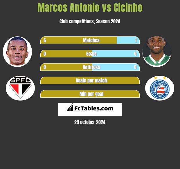 Marcos Antonio vs Cicinho h2h player stats