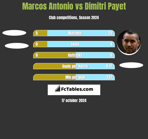 Marcos Antonio vs Dimitri Payet h2h player stats