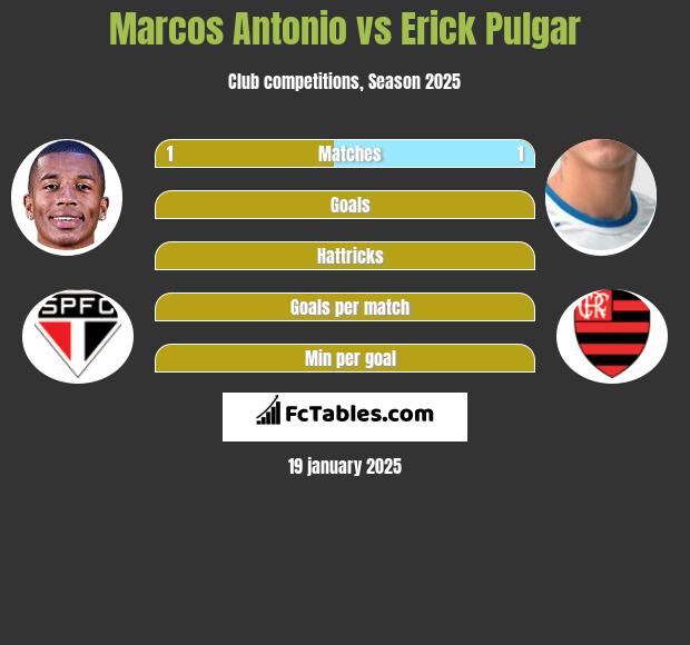 Marcos Antonio vs Erick Pulgar h2h player stats