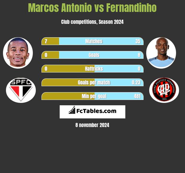 Marcos Antonio vs Fernandinho h2h player stats