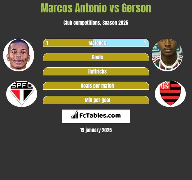 Marcos Antonio vs Gerson h2h player stats