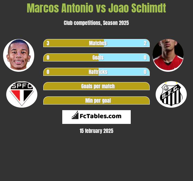 Marcos Antonio vs Joao Schimdt h2h player stats