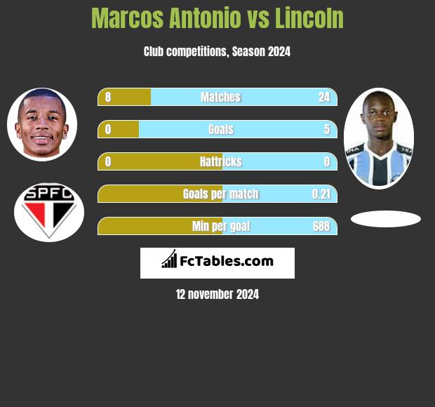 Marcos Antonio vs Lincoln h2h player stats