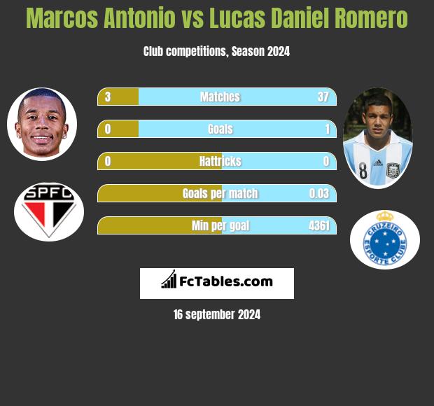 Marcos Antonio vs Lucas Daniel Romero h2h player stats