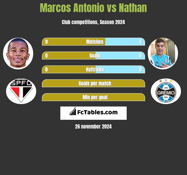 Marcos Antonio vs Nathan h2h player stats