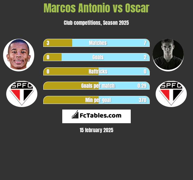 Marcos Antonio vs Oscar h2h player stats