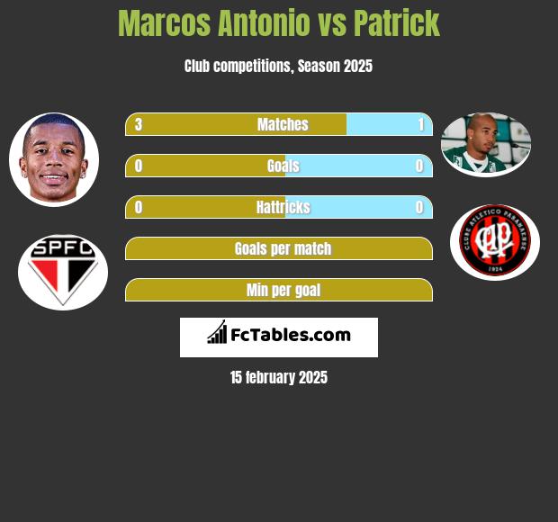 Marcos Antonio vs Patrick h2h player stats