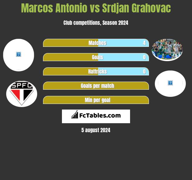 Marcos Antonio vs Srdjan Grahovac h2h player stats