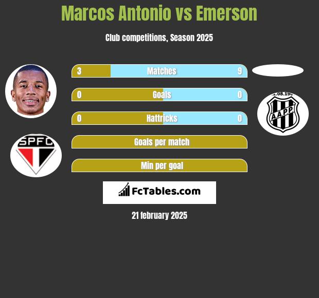 Marcos Antonio vs Emerson h2h player stats