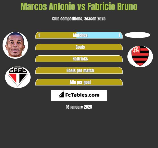 Marcos Antonio vs Fabricio Bruno h2h player stats