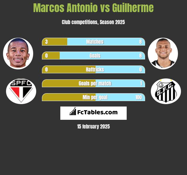 Marcos Antonio vs Guilherme h2h player stats