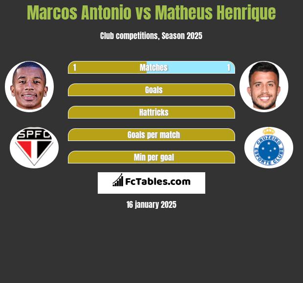 Marcos Antonio vs Matheus Henrique h2h player stats