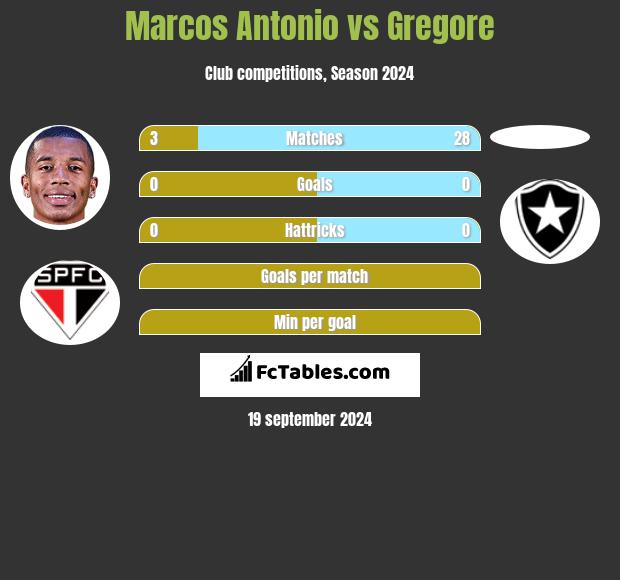 Marcos Antonio vs Gregore h2h player stats