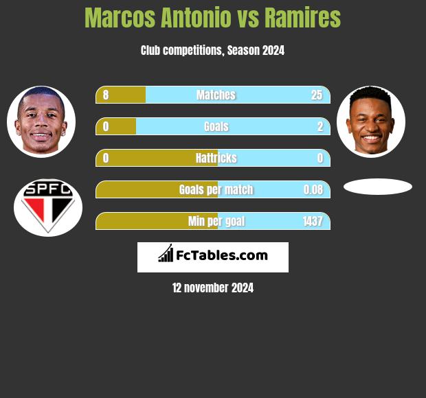 Marcos Antonio vs Ramires h2h player stats