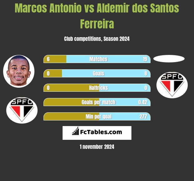 Marcos Antonio vs Aldemir dos Santos Ferreira h2h player stats