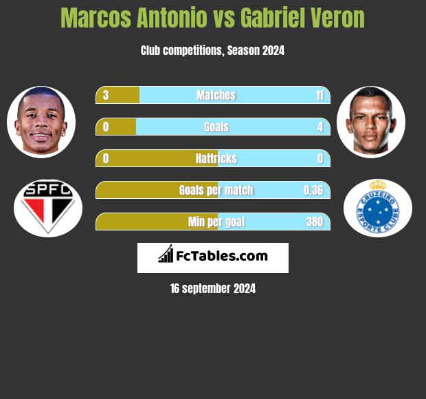 Marcos Antonio vs Gabriel Veron h2h player stats