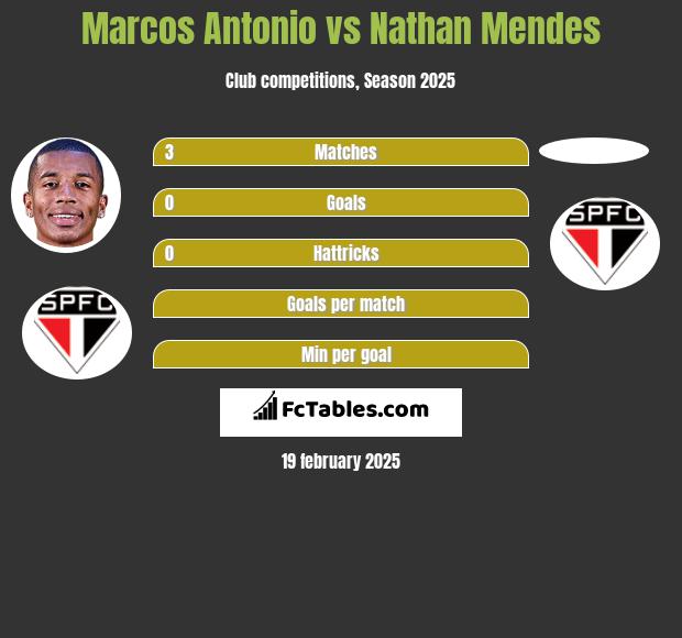 Marcos Antonio vs Nathan Mendes h2h player stats