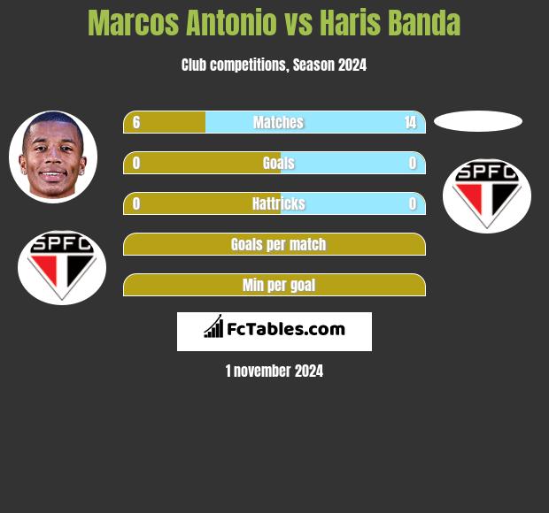 Marcos Antonio vs Haris Banda h2h player stats