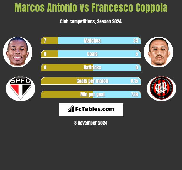 Marcos Antonio vs Francesco Coppola h2h player stats