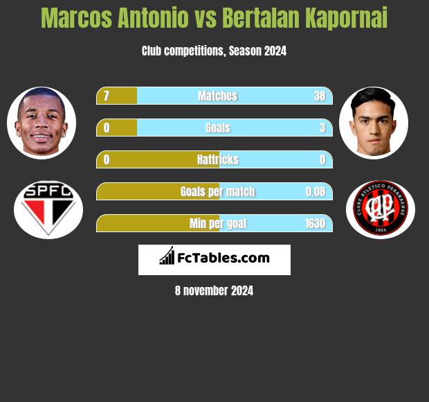 Marcos Antonio vs Bertalan Kapornai h2h player stats